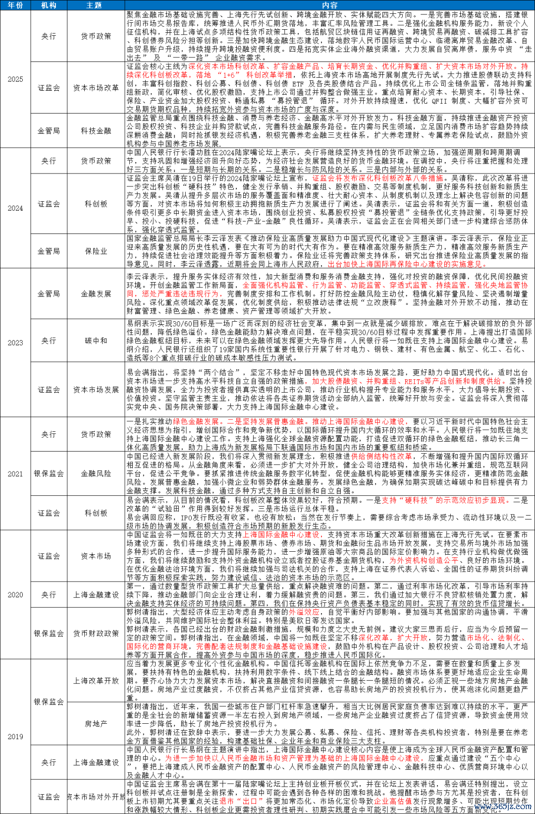 着手：陆家嘴论坛官网，财联社，华福证券研究所